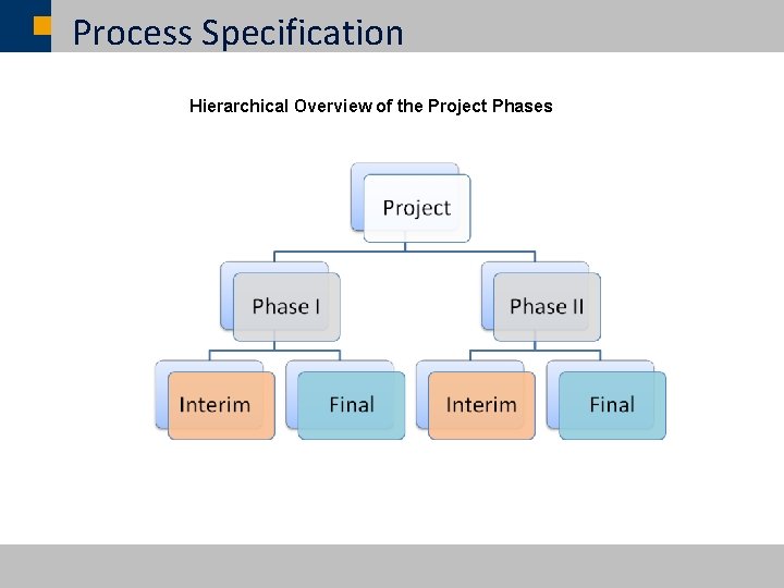 Process Specification Hierarchical Overview of the Project Phases ã SAP AG 2007, SAP CSUN