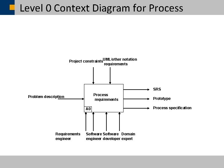 Level 0 Context Diagram for Process Project constraints. UML/other notation requirements SRS Process requirements