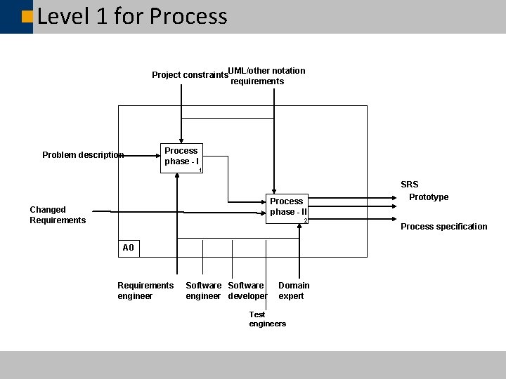 Level 1 for Process Project constraints. UML/other notation requirements Problem description Process phase -