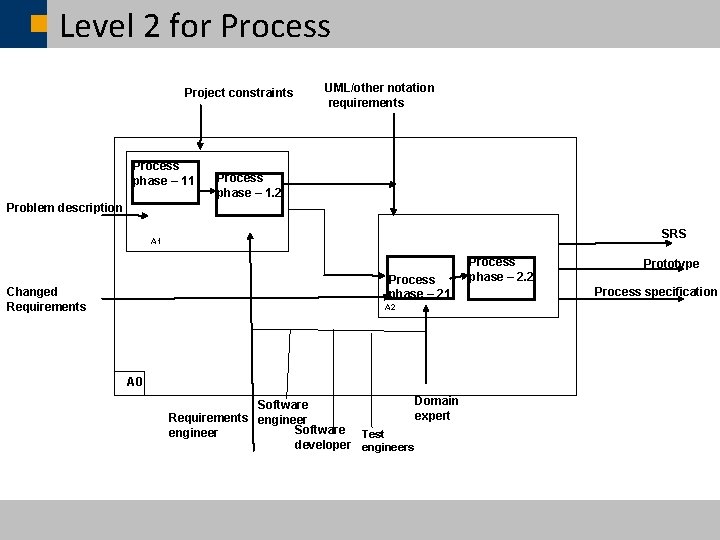 Level 2 for Process Project constraints Process phase – 11 UML/other notation requirements Process