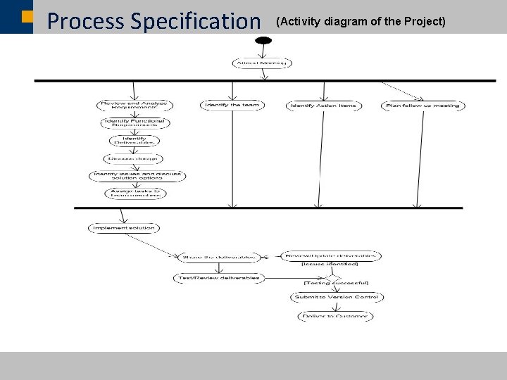 Process Specification ã SAP AG 2007, SAP CSUN 2007 Conference Presentation / 14 (Activity