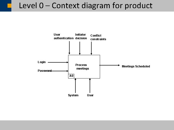 Level 0 – Context diagram for product User Initiator authentication decision Login Conflict constraints