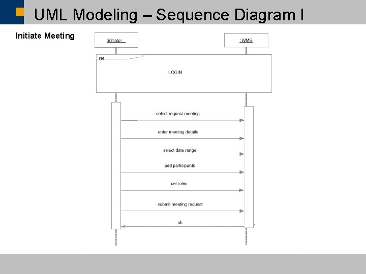 UML Modeling – Sequence Diagram I Initiate Meeting ã SAP AG 2007, SAP CSUN