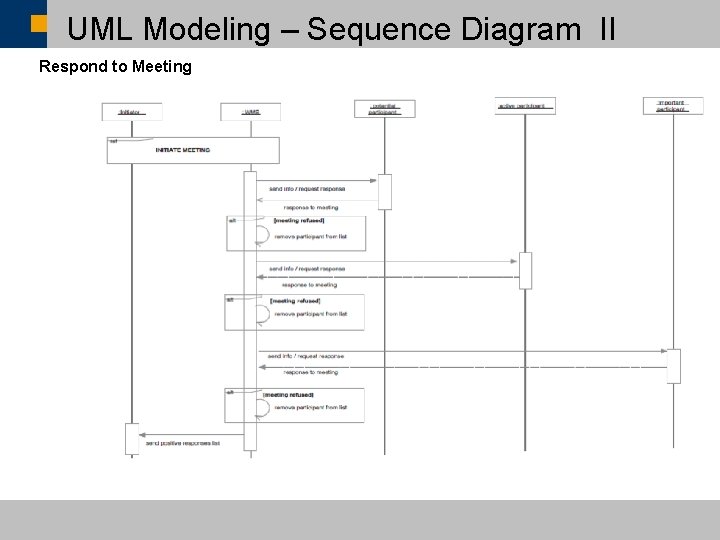 UML Modeling – Sequence Diagram II Respond to Meeting ã SAP AG 2007, SAP