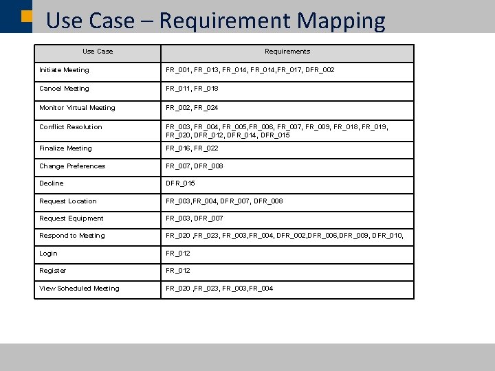 Use Case – Requirement Mapping Use Case ã Requirements Initiate Meeting FR_001, FR_013, FR_014,