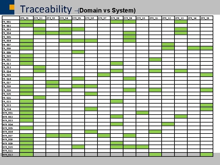 Traceability –(Domain vs System) DFR_01 DFR_02 DFR_03 DFR_04 DFR_05 FR_001 FR_002 FR_003 FR_004 FR_005