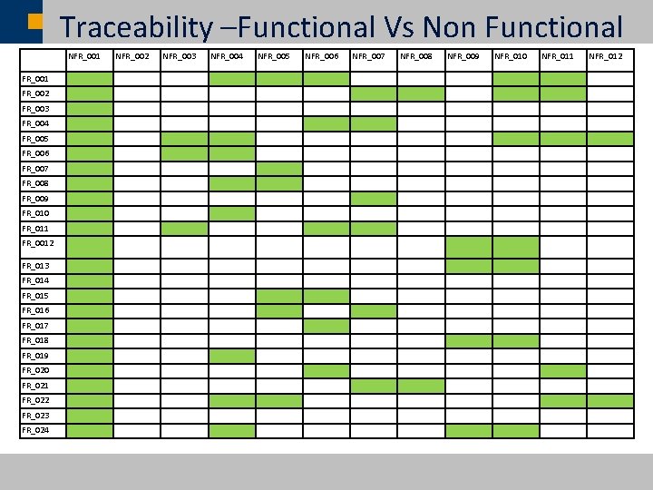 Traceability –Functional Vs Non Functional NFR_001 NFR_002 NFR_003 NFR_004 FR_001 FR_002 FR_003 FR_004 FR_005