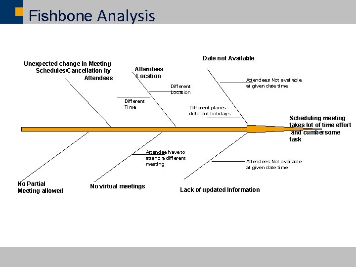 Fishbone Analysis Unexpected change in Meeting Schedules/Cancellation by Attendees Date not Available Attendees Location