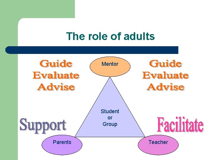 The role of adults Mentor Student or Group Parents Teacher 