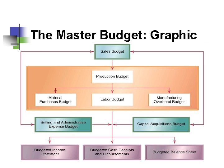 The Master Budget: Graphic 