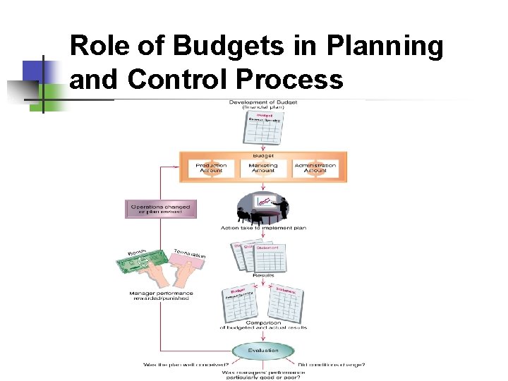 Role of Budgets in Planning and Control Process 