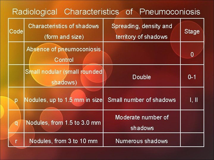 Radiological Characteristics of Pneumoconiosis Code Characteristics of shadows Spreading, density and (form and size)