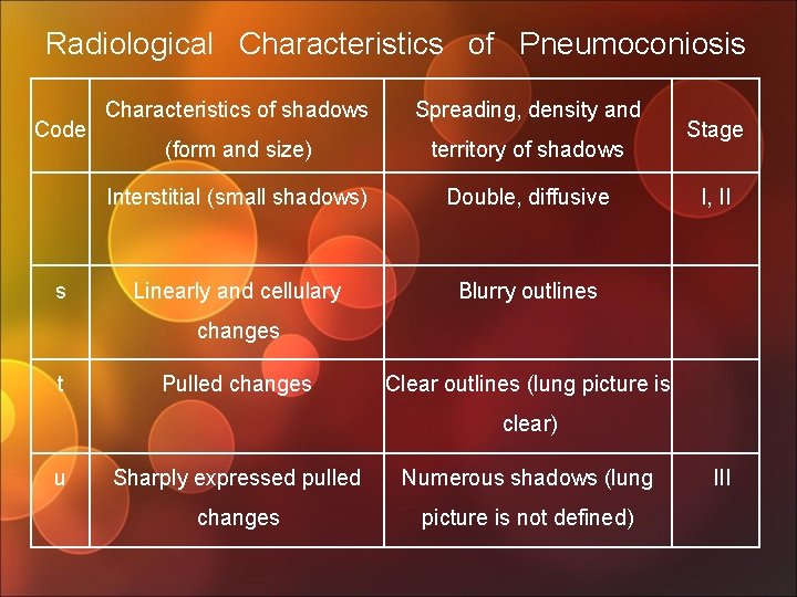 Radiological Characteristics of Pneumoconiosis Code s Characteristics of shadows Spreading, density and (form and