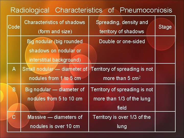 Radiological Characteristics of Pneumoconiosis Code Characteristics of shadows Spreading, density and (form and size)