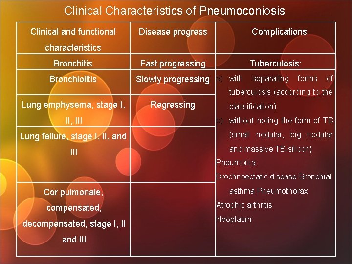 Clinical Characteristics of Pneumoconiosis Clinical and functional Disease progress Complications Fast progressing Tuberculosis: characteristics