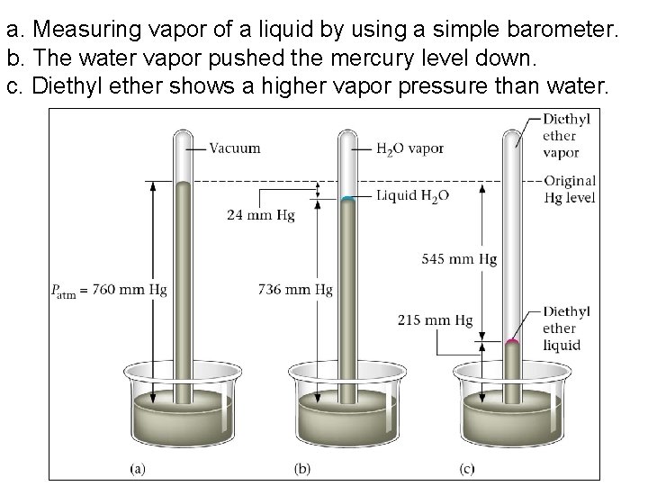 a. Measuring vapor of a liquid by using a simple barometer. b. The water