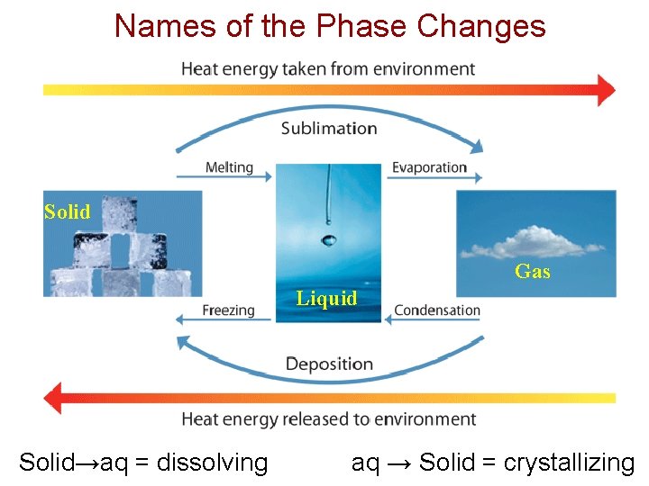 Names of the Phase Changes Solid Gas Liquid Solid→aq = dissolving aq → Solid