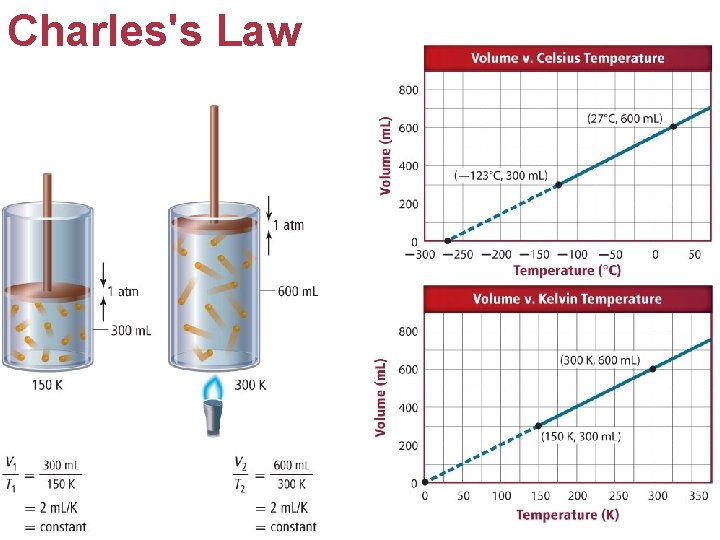 Charles's Law 