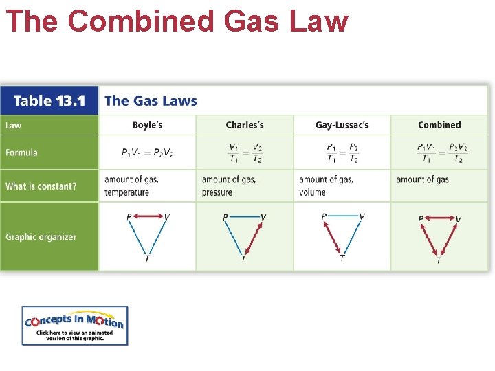 The Combined Gas Law 