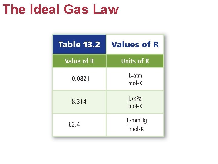 The Ideal Gas Law 