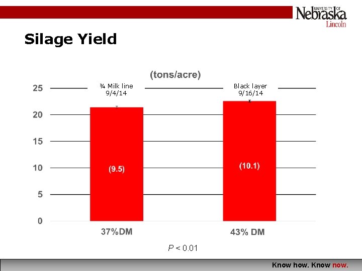 Silage Yield Black layer 9/16/14 ¾ Milk line 9/4/14 P < 0. 01 Know