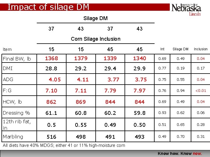 Impact of silage DM Silage DM 37 43 Corn Silage Inclusion 15 15 45