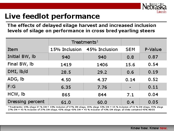 Live feedlot performance The effects of delayed silage harvest and increased inclusion levels of