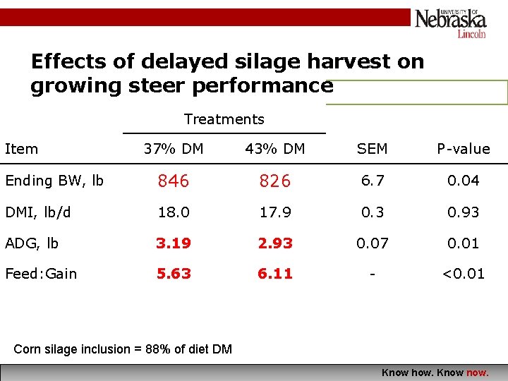 Effects of delayed silage harvest on growing steer performance Treatments Item 37% DM 43%