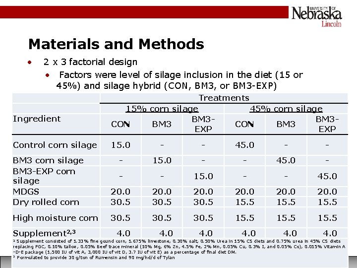 Materials and Methods • 2 x 3 factorial design • Factors were level of