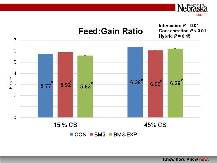 Feed: Gain Ratio 7 Interaction P = 0. 01 Concentration P < 0. 01