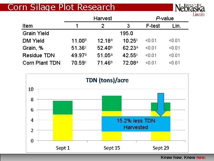 Corn Silage Plot Research Item Grain Yield DM Yield Grain, % Residue TDN Corn