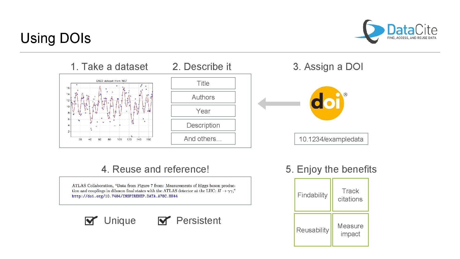 Using DOIs 1. Take a dataset 2. Describe it 3. Assign a DOI Title