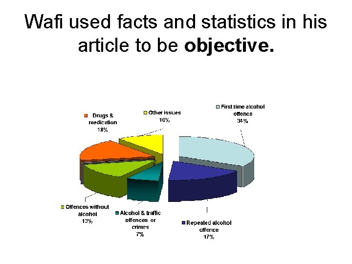 Wafi used facts and statistics in his article to be objective. 