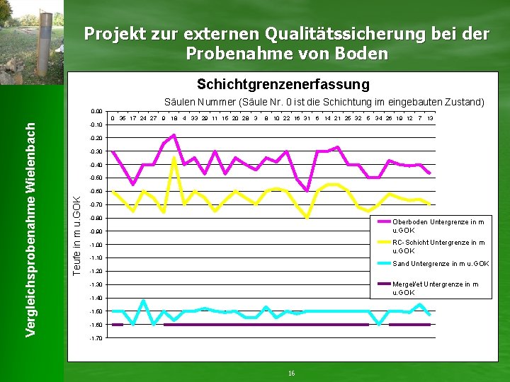 Projekt zur externen Qualitätssicherung bei der Probenahme von Boden Schichtgrenzenerfassung Säulen Nummer (Säule Nr.