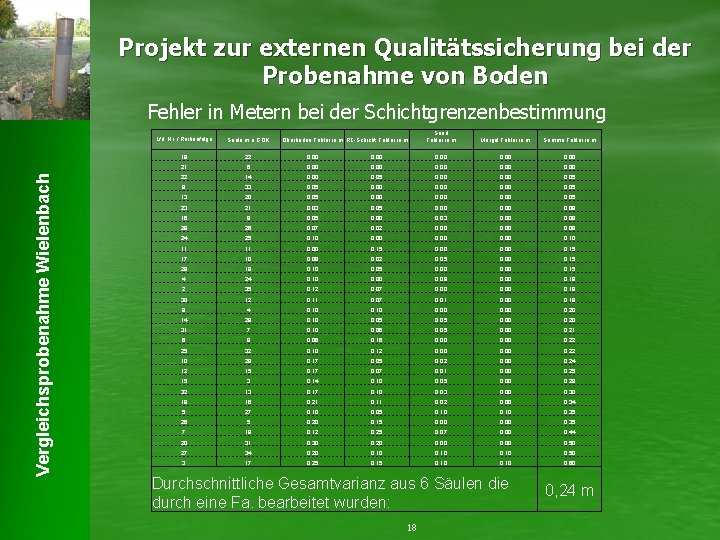 Projekt zur externen Qualitätssicherung bei der Probenahme von Boden Vergleichsprobenahme Wielenbach Fehler in Metern