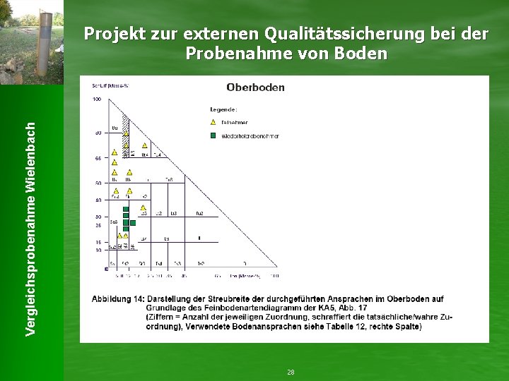 Vergleichsprobenahme Wielenbach Projekt zur externen Qualitätssicherung bei der Probenahme von Boden 28 