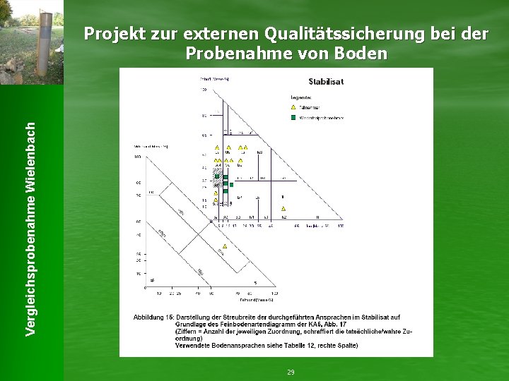 Vergleichsprobenahme Wielenbach Projekt zur externen Qualitätssicherung bei der Probenahme von Boden 29 