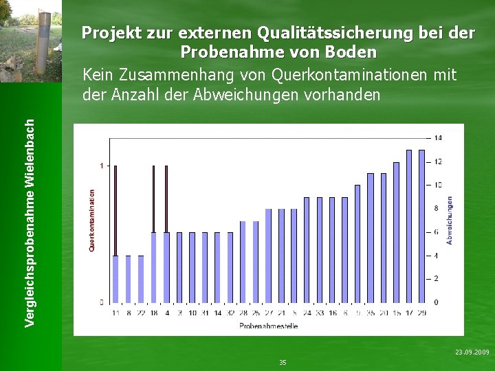 Vergleichsprobenahme Wielenbach Projekt zur externen Qualitätssicherung bei der Probenahme von Boden Kein Zusammenhang von