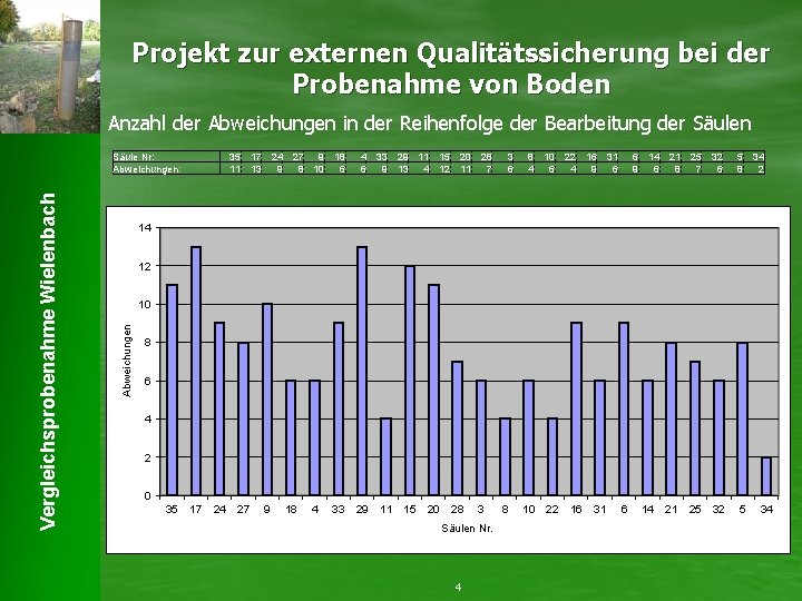 Projekt zur externen Qualitätssicherung bei der Probenahme von Boden Anzahl der Abweichungen in der