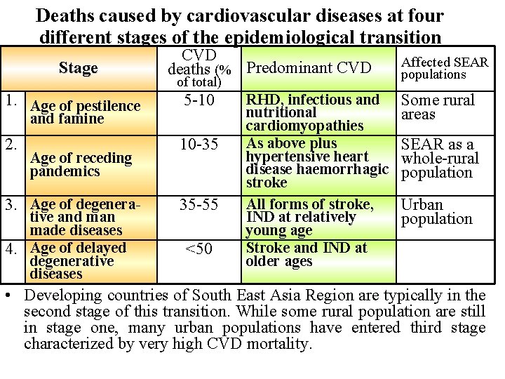 Deaths caused by cardiovascular diseases at four different stages of the epidemiological transition Stage