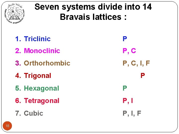 Seven systems divide into 14 Bravais lattices : 1. Triclinic P 2. Monoclinic P,