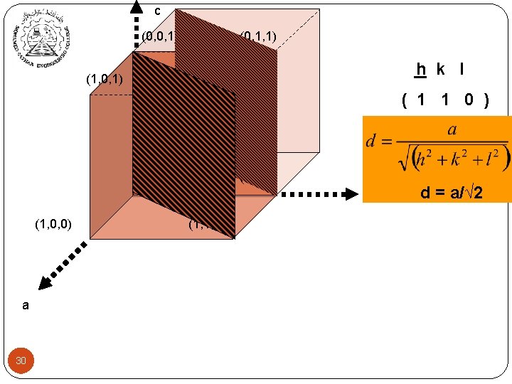 c (0, 0, 1) (1, 0, 1) (0, 1, 1) h k l (1,