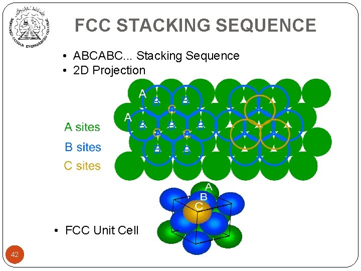 FCC STACKING SEQUENCE • ABCABC. . . Stacking Sequence • 2 D Projection •