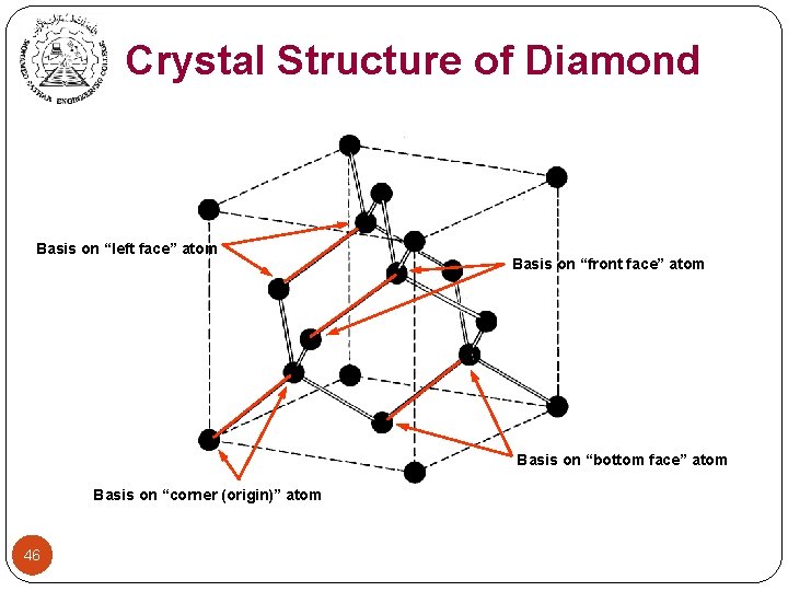 Crystal Structure of Diamond Basis on “left face” atom Basis on “front face” atom