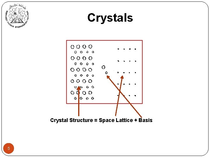 Crystals Crystal Structure = Space Lattice + Basis 5 