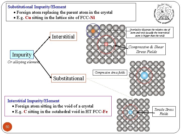 Substitutional Impurity/Element Foreign atom replacing the parent atom in the crystal E. g. Cu