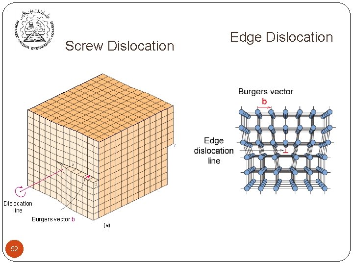 Screw Dislocation Edge Dislocation Screw Dislocation line Burgers vector b 52 (a) 52 