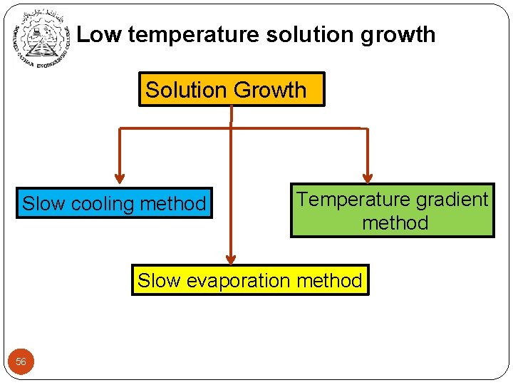 Low temperature solution growth Solution Growth Slow cooling method Temperature gradient method Slow evaporation