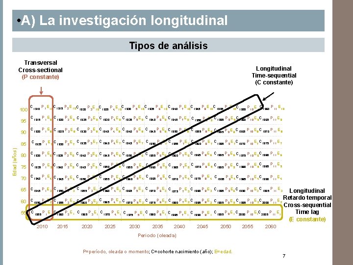  • A) La investigación longitudinal Tipos de análisis Transversal Cross-sectional (P constante) Edad