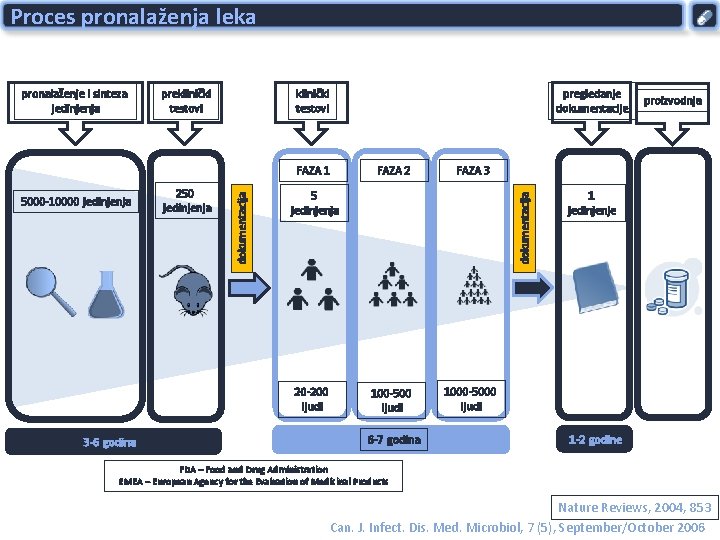 Proces pronalaženja leka preklinički testovi pregledanje dokumentacije 5000 -10000 jedinjenja 250 jedinjenja dokumentacija FAZA